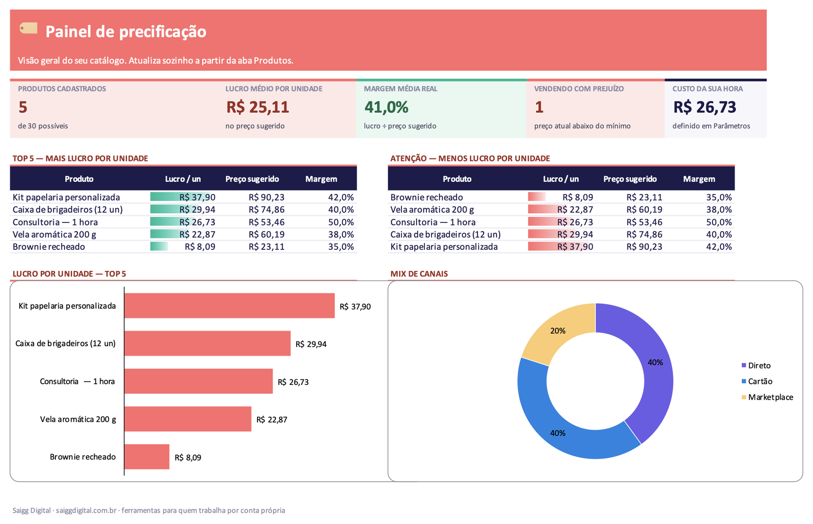 Painel da Planilha de Precificação para MEI