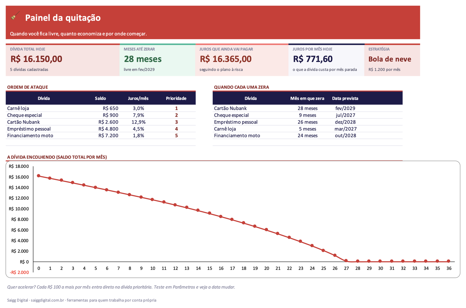 Painel da Quitação de Dívidas (bola de neve e avalanche)